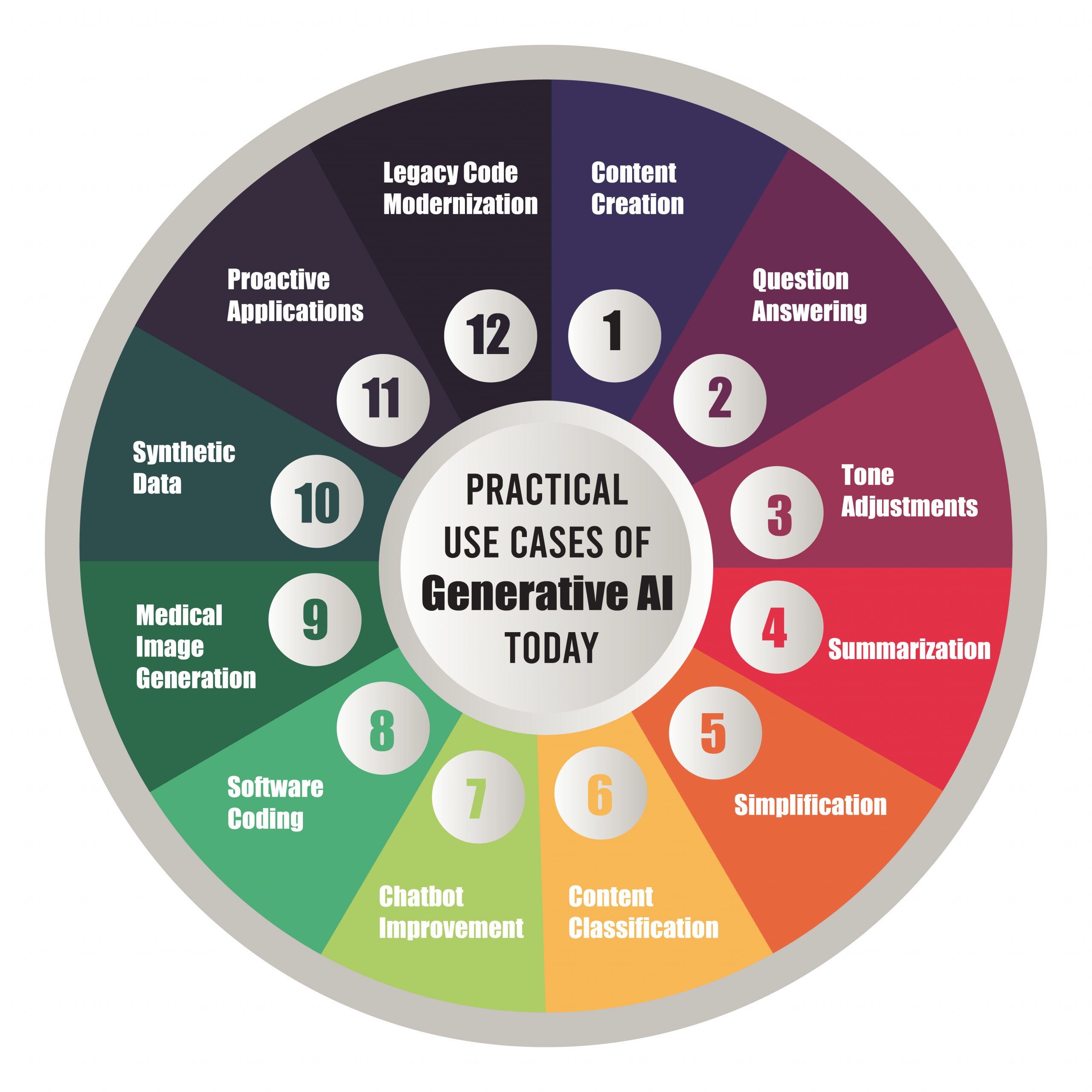Practical Use Cases of Generative AI Today